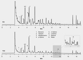 Gc Analysis Of Water In Gasoline Unspiked On Watercol Suitable