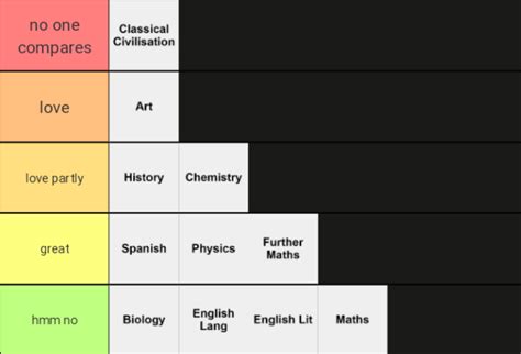 my gcse subjects tier list : r/GCSE