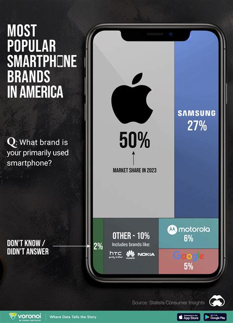 Ranked: The Most Popular Smartphone Brands in the U.S. – Visual