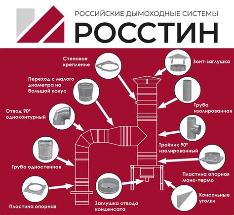Выбираем дымоход для печи или камина: какая лучше сталь и утеплитель ...