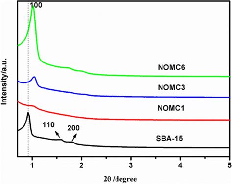 Small Angle Xrd Patterns Of Sba And Nomcx With Various Molar Ratio