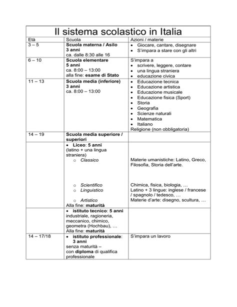 Il Sistema Scolastico In Italia