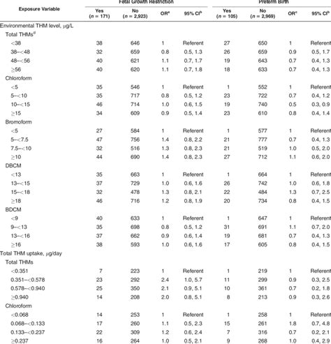 Adjusted Odds Ratios For Fetal Growth Restriction And Preterm Birth Download Table