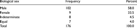 Articles Biological Sex Frequencies Download Scientific Diagram