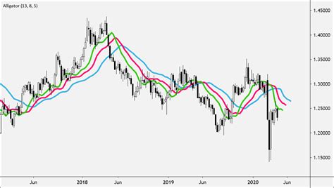 Alligator Technical Indicator Is A Combination Of Balance Lines