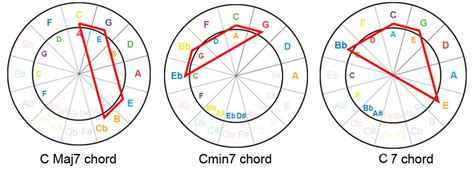 The Circle Of Fifths For Guitarists Interactive Tool Tutorial