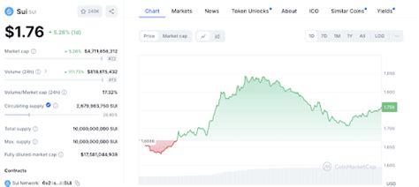 Discover Why SUI Hit 1B TVL SEI Exploded Altcoin Analysis Bitget News