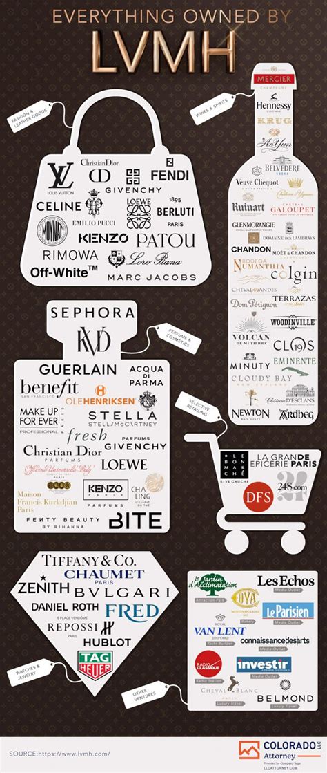 Everything Owned By LVMH Infographic Lvmh Luxury Brands Fashion