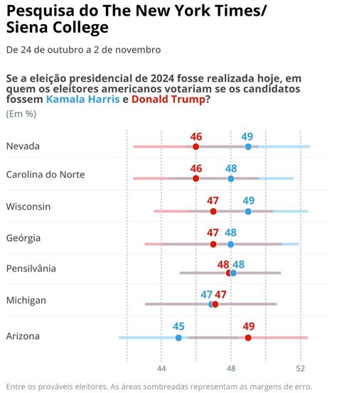 Quem está ganhando as eleições nos EUA Kamala e Trump disputa