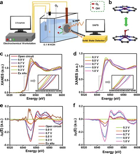 Operando X Ray Absorption Spectra Characterizations A Experimental