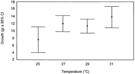 Incubation Temperature Versus Growth Download Scientific Diagram