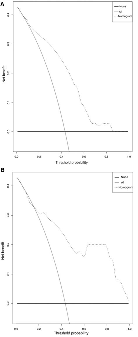 A Decision Curve Analysis Plot Of The Nomogram In The Training Set