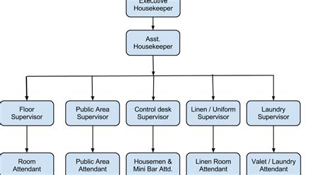 Housekeeping Department Organization Chart