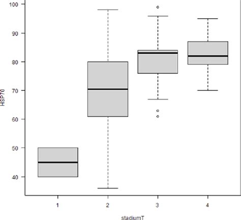 There is significant difference in HSP70 expression in tumor cells with ...
