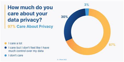 How Can Biometrics Assure Data Privacy Statistics [2023]