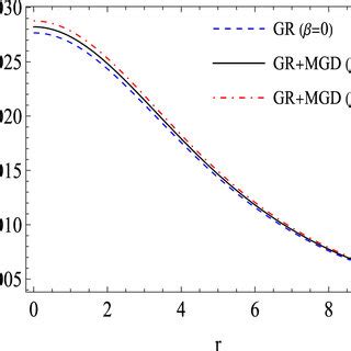 The Behavior Effective Energy Density Eff Versus Radial Coordinate