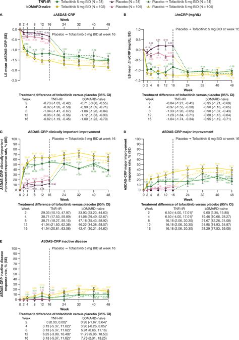 Tofacitinib Efficacy And Safety In Patients With Ankylosing Spondylitis