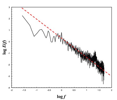 Power Spectrum As A Function Of The Wavenumber Of Data Generated From