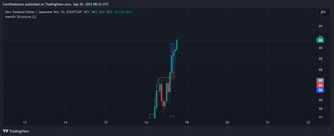 Eightcap Nzdjpy Chart Image By Certifiedoscar Tradingview