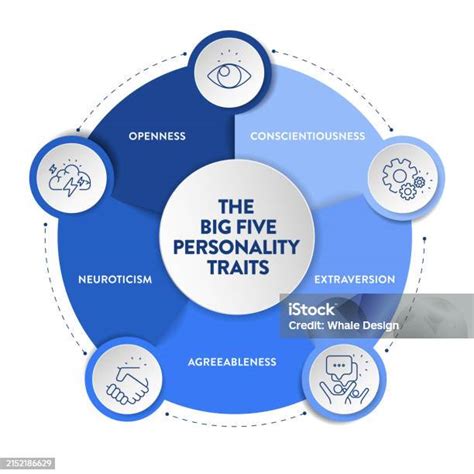 Ilustración De Big Five Personality Traits Or Ocean Infographic Has 4