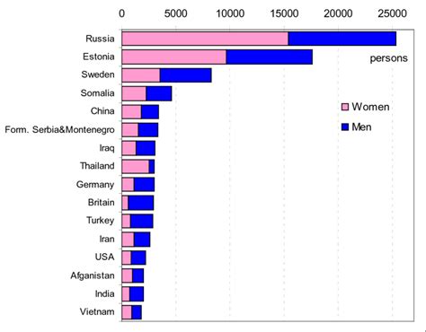 The Biggest Immigrants Groups By Citizenship In Data Statistics