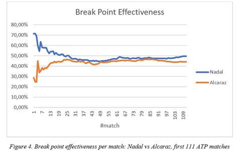 An Early Statistical Comparison Between Nadal & Alcaraz