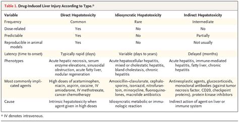 Drug Induced Liver Injury Types And Phenotypes NEJM