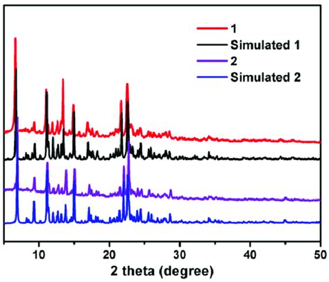 Powder X Ray Diffraction Pxrd Patterns Of Complexes 1 And 2 Powder Download Scientific