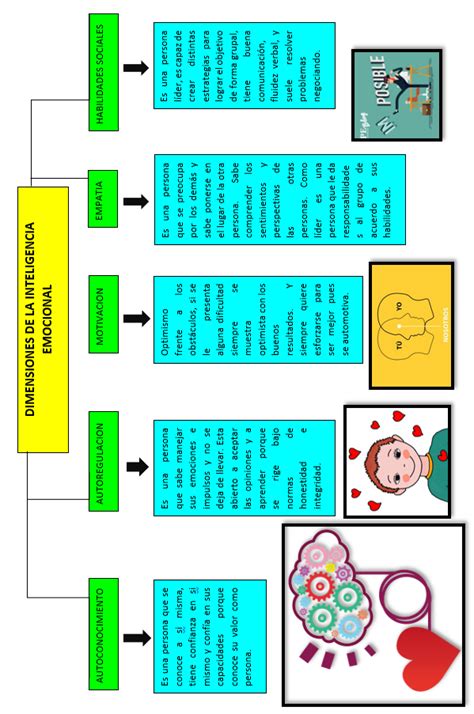 Mapa Conceptual Desarrollo Emocional