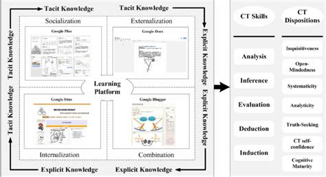 The Blended Knowledge Transformation Model For Enhancing Ct Download