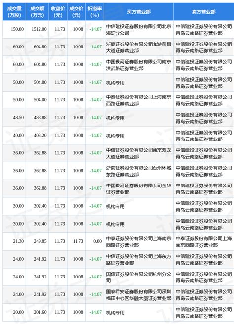 11月2日风语筑现16笔折价1407的大宗交易 合计成交749233万元数据指标评级