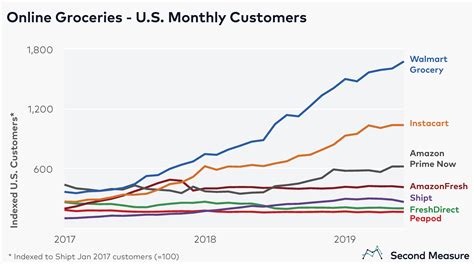 Speeding past Instacart, Walmart Grocery is top U.S. online grocery service - Bloomberg Second ...