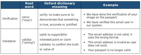 Data Validation And Data Verification From Dictionary To Machine