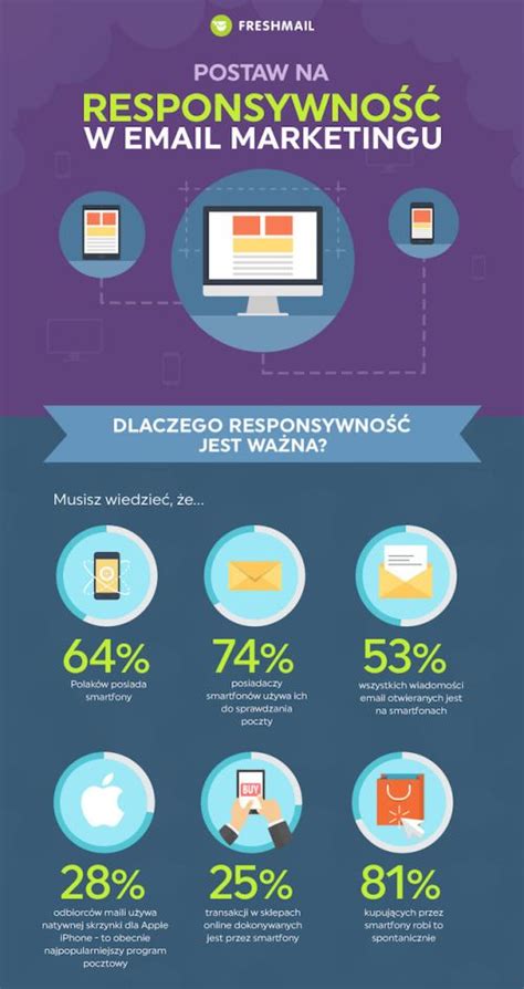 Dlaczego responsywność jest ważna infografika RETAIL360 PL