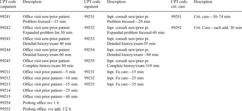 Cpt Codes And Basic Description Download Table