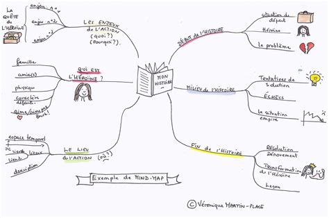 Utiliser Des Mindmaps Pour Tout Organiser Guide Complet Artofit