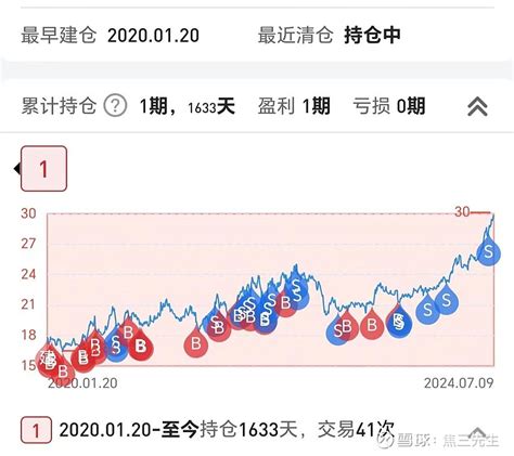 我是怎么持有长江电力四年多的？ 长江电力sh600900 从2020年1月20日开始至今，一共1633天，股票软件显示盈亏率累计47