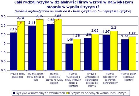 Jaki rodzaj ryzyka w działalności firmy wzrósł w największym stopniu w