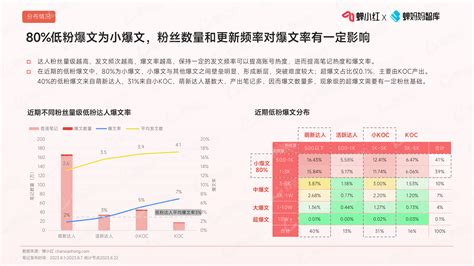 小红书低粉爆文趋势报告，做小红书必看！ 人人都是产品经理