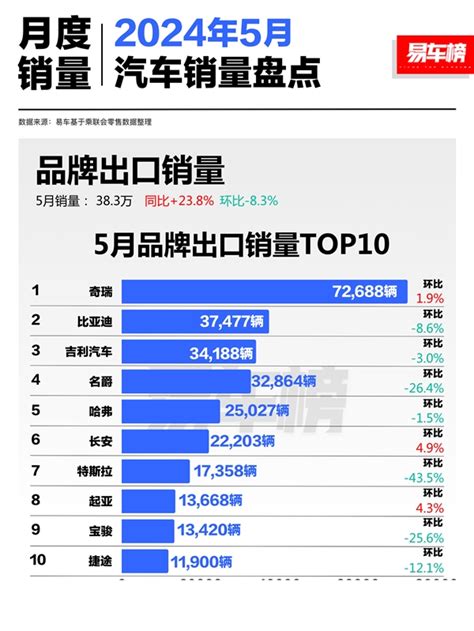 5月中国汽车出口品牌榜：奇瑞超7万辆 断层式领先 叮当号