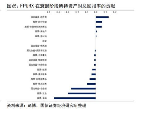 多资产配置策略专题：海外哪类资产配置组合可以穿越衰退？ 腾讯新闻