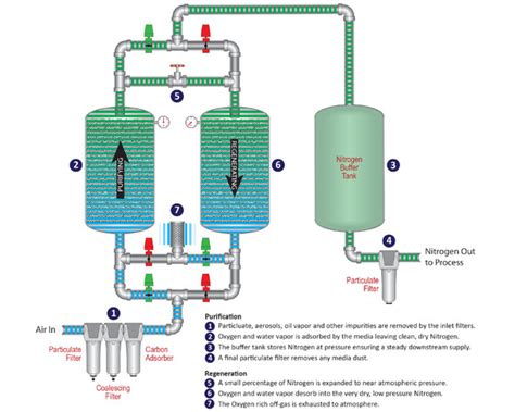 Carbon Molecular Sieve Nitrogen Generation Psa Nitrogen Generation