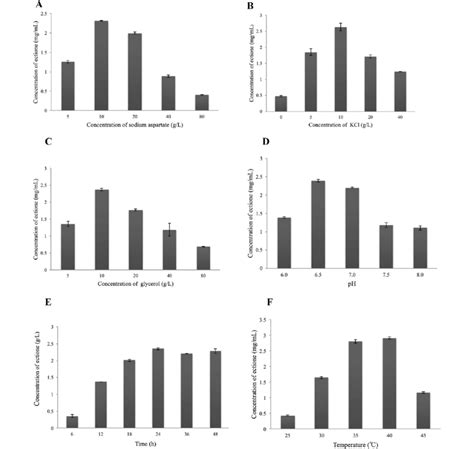 Effect of ectoine bioconversion conditions on ectoine production in E ...