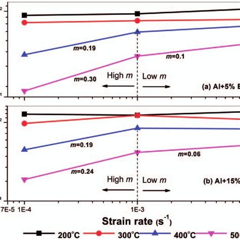 Double Logarithmic Stressstrain Rate Plot To Evaluate Strain Rate