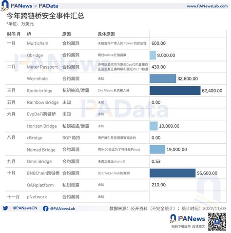 数说跨链桥：10月跨链桥以太坊侧交易超35万次，跨链资产仍以稳定币为主 Panews