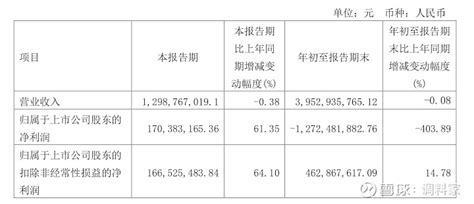 历经第四季度的“动荡”，厨邦母公司中炬高新2023年扭亏为盈 1月30日，中炬高新技术实业（集团）股份有限公司（以下简称“ 中炬高新 ”）发布