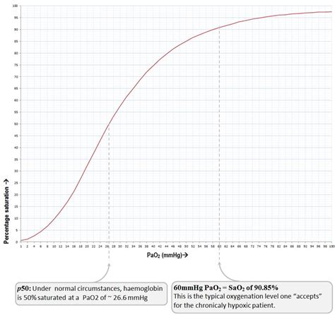 Oxygen Dissociation Curve Of Haemoglobin Is