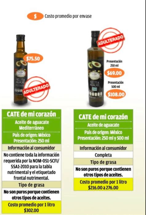 Este Es El Aceite De Aguacate Que Está Adulterado Según Profeco La Verdad Noticias