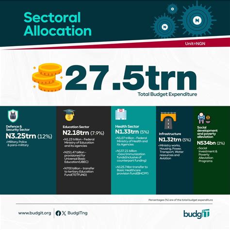 Sectoral Analysis Of The Proposed 2024 Budget The Budgit Foundation