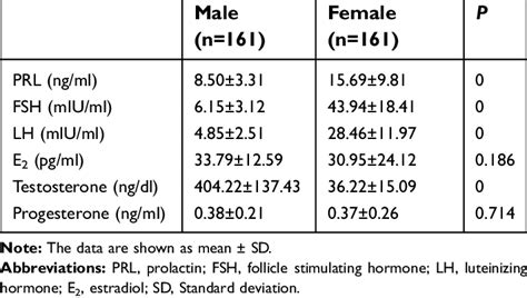 Comparisons Of Sex Hormone Levels Between Two Groups N 322 Download